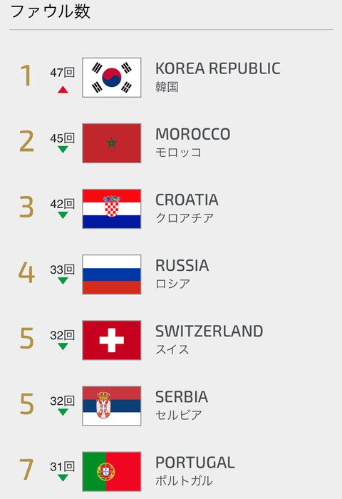 韓国人は自国ののファウルだらけの汚いサッカーをどう思ってるの カイカイch 日韓交流掲示板サイト