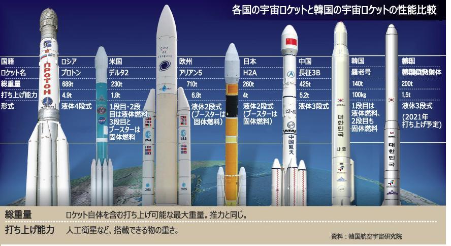 ６０年ほど遅れたが 韓国型ロケット １０月の試験発射前の燃焼テスト成功 カイカイch 日韓交流掲示板サイト