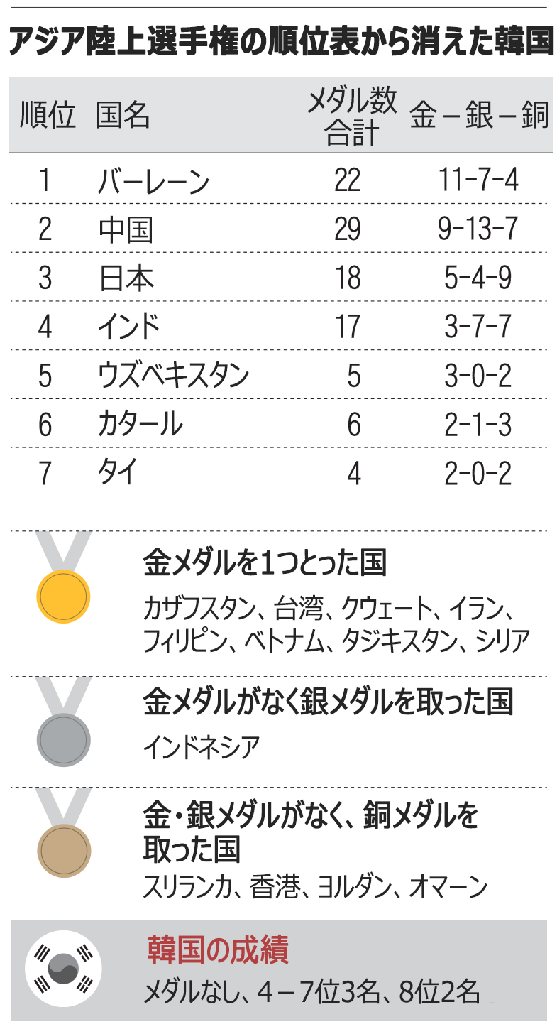 アジア陸上競技選手権ドーハ大会 韓国は1人も表彰台に立てず