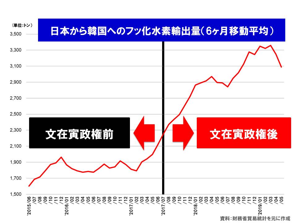 水素 不明 行方 化 フッ