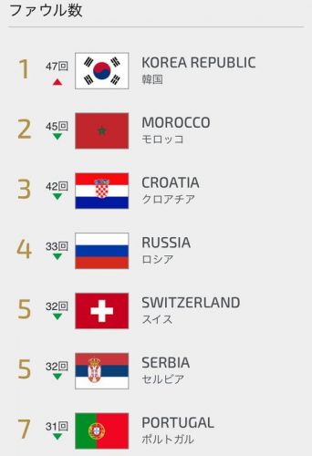 韓国人は自国ののファウルだらけの汚いサッカーをどう思ってるの カイカイch 日韓交流掲示板サイト