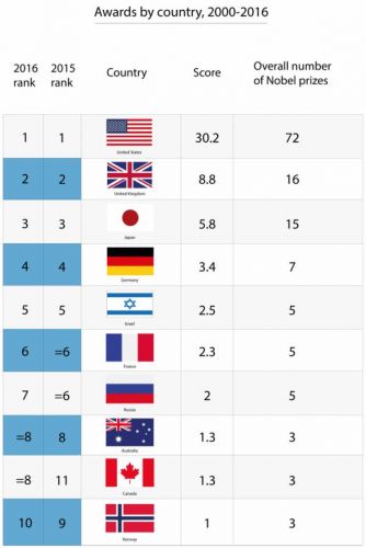 国別21世紀ノーベル賞受賞者top10 カイカイch 日韓交流掲示板サイト