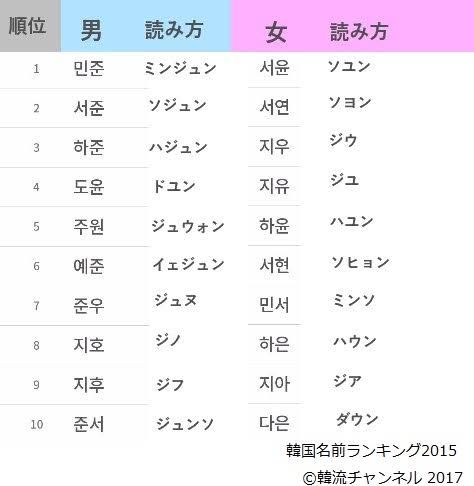 韓国って名前のバリエーション少ないよなw カイカイch 日韓交流掲示板サイト