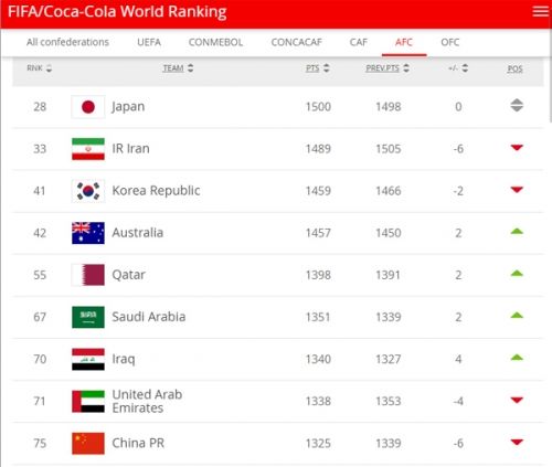 日韓サッカーのfifaランキング 韓国は40位圏まで押されて日本はアジア1位に カイカイch 日韓交流掲示板サイト