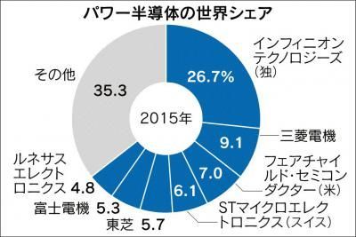 日本のパワー半導体は世界一位です カイカイch 日韓交流掲示板サイト