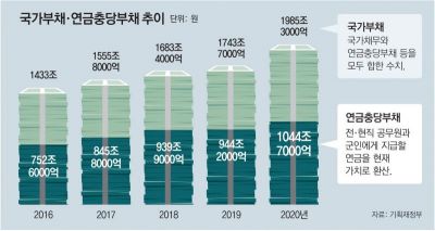 韓国政府債務の恐ろしい増加 利払い費用だけで年20兆ウォン カイカイch 日韓交流掲示板サイト
