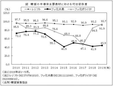 水素 化 韓国 横流し フッ