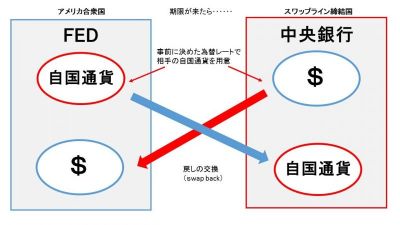 と 韓国 為替 違い 通貨 スワップ の スワップ 通貨スワップと為替スワップの違い